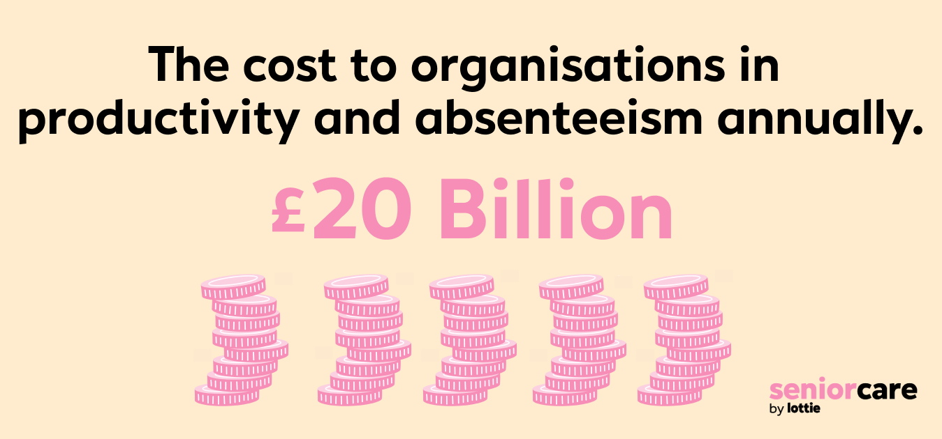 50% of workers are stressed due to their caregiving responsibilities, with 20% falling ill as a result