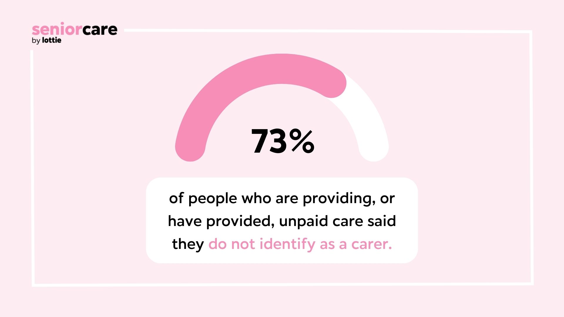 image showing 73% of people providing unpaid care do not identify as a carer