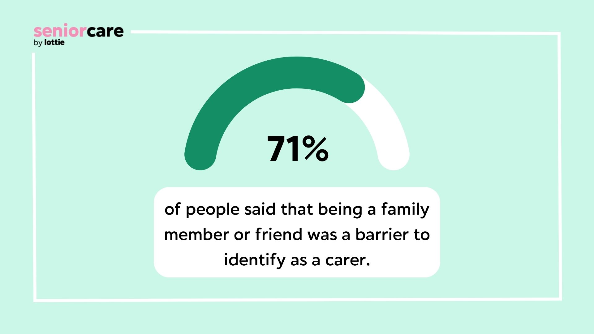 image showing 71% of people said that being a family member or friend was a barrier to being a carer
